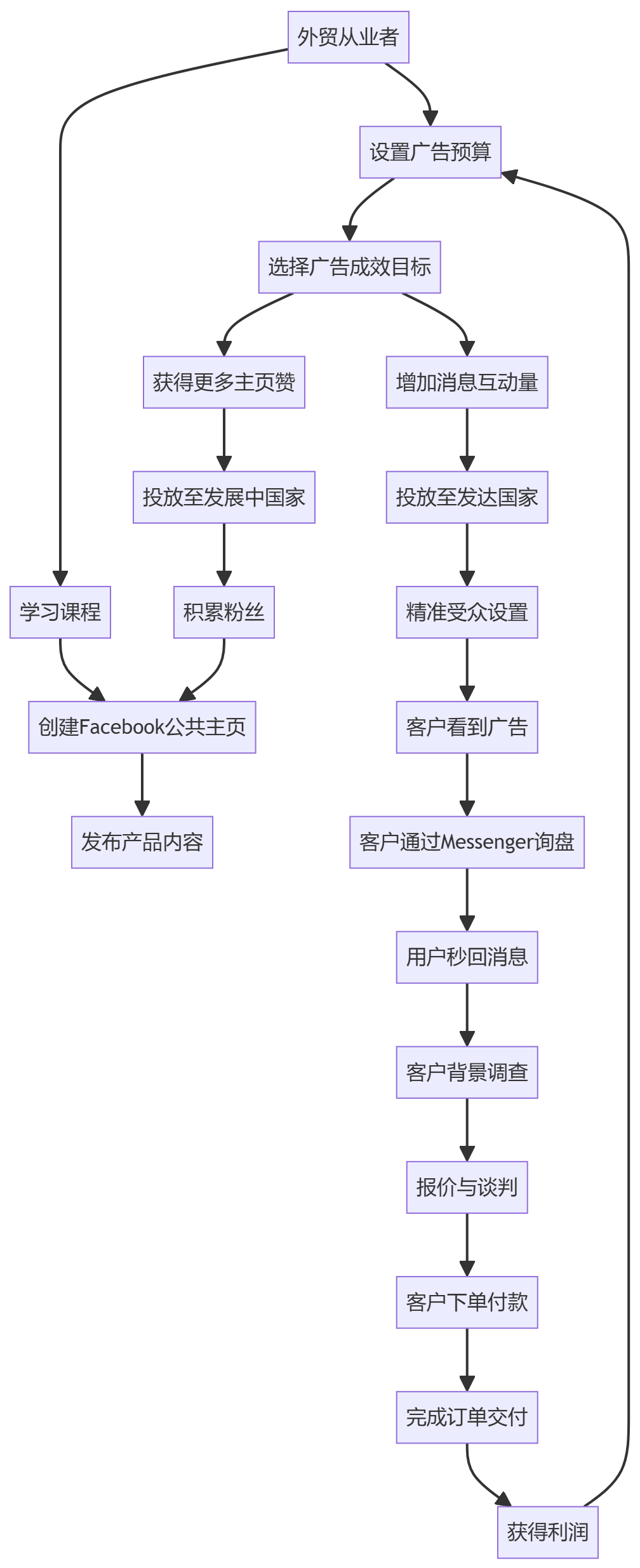 核心商业逻辑拆解